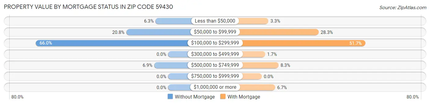 Property Value by Mortgage Status in Zip Code 59430