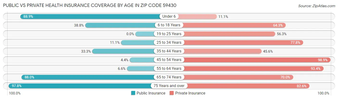 Public vs Private Health Insurance Coverage by Age in Zip Code 59430
