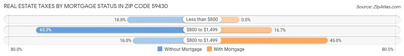 Real Estate Taxes by Mortgage Status in Zip Code 59430