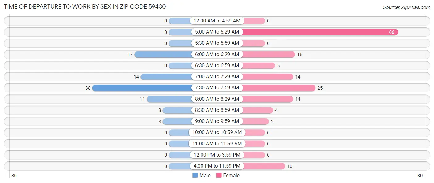 Time of Departure to Work by Sex in Zip Code 59430
