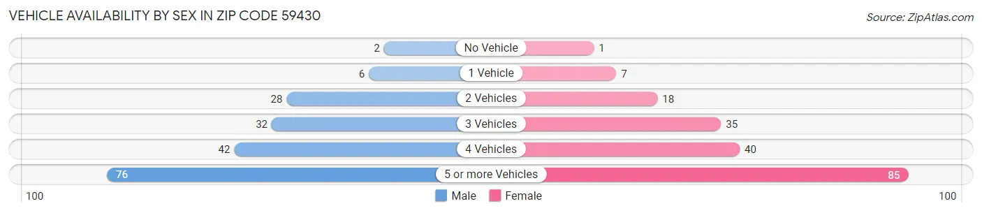 Vehicle Availability by Sex in Zip Code 59430