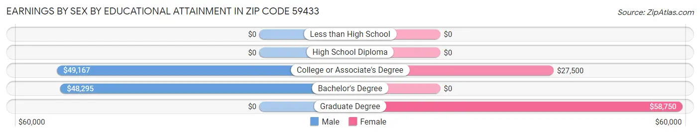 Earnings by Sex by Educational Attainment in Zip Code 59433