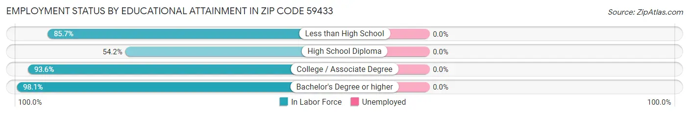 Employment Status by Educational Attainment in Zip Code 59433