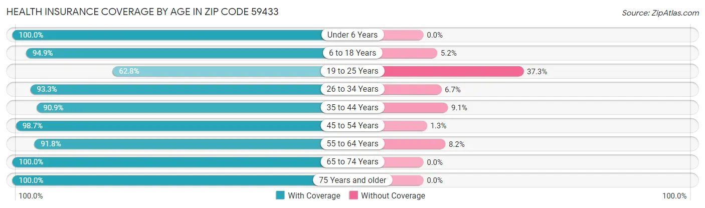 Health Insurance Coverage by Age in Zip Code 59433