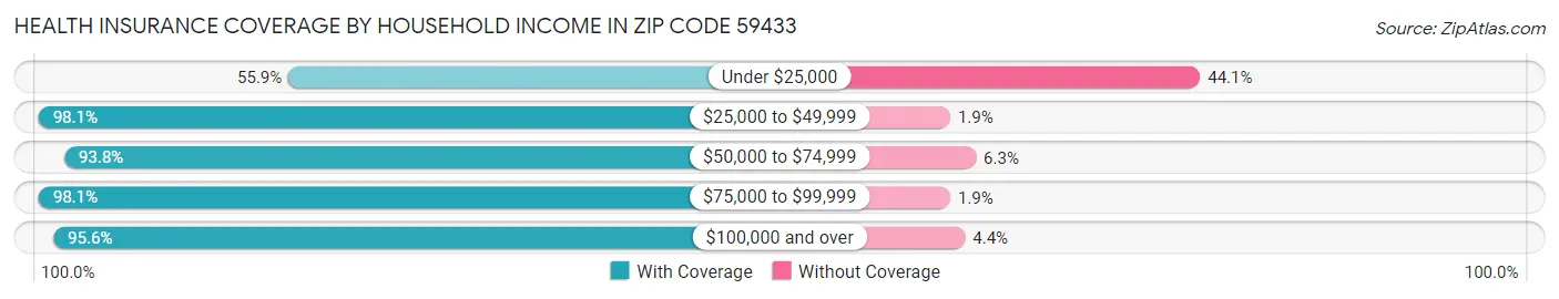Health Insurance Coverage by Household Income in Zip Code 59433