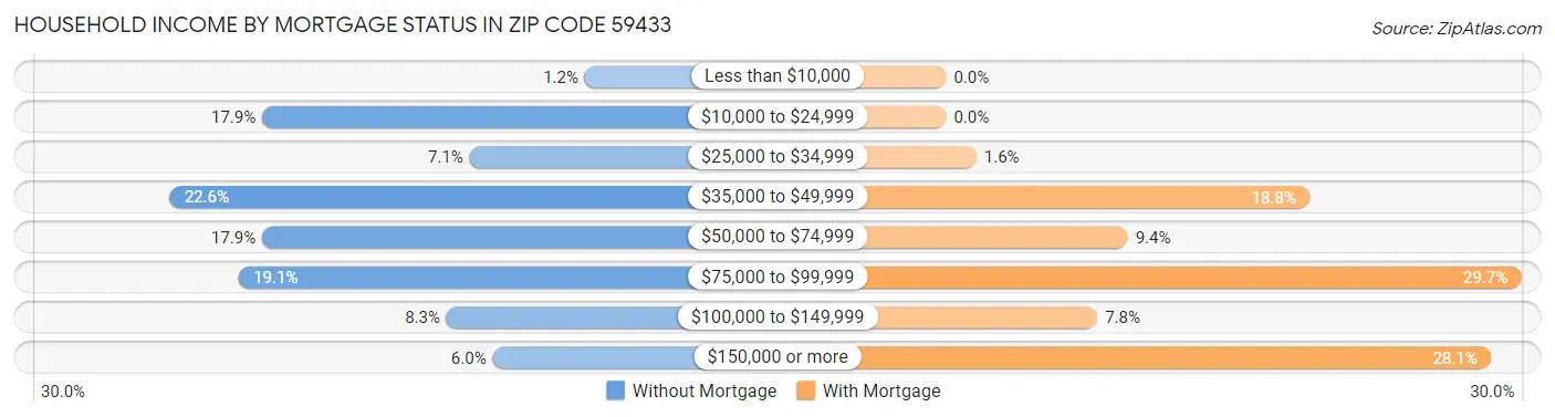 Household Income by Mortgage Status in Zip Code 59433