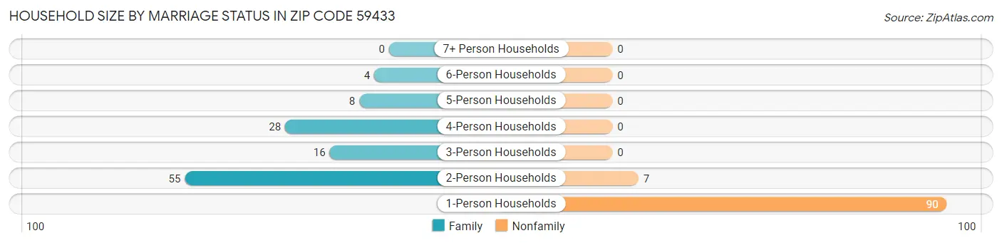 Household Size by Marriage Status in Zip Code 59433