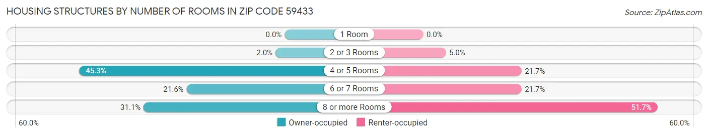 Housing Structures by Number of Rooms in Zip Code 59433