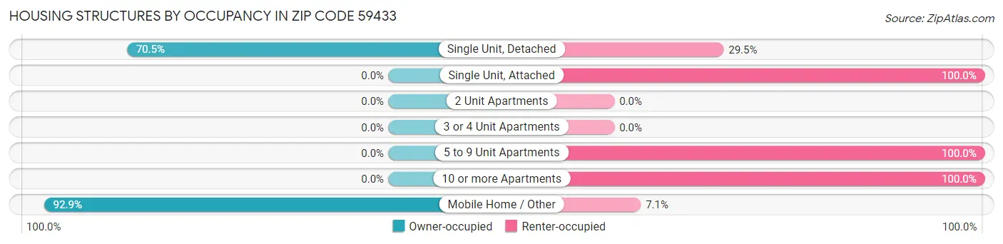Housing Structures by Occupancy in Zip Code 59433