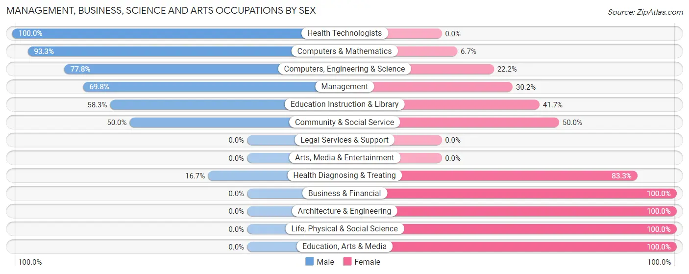 Management, Business, Science and Arts Occupations by Sex in Zip Code 59433
