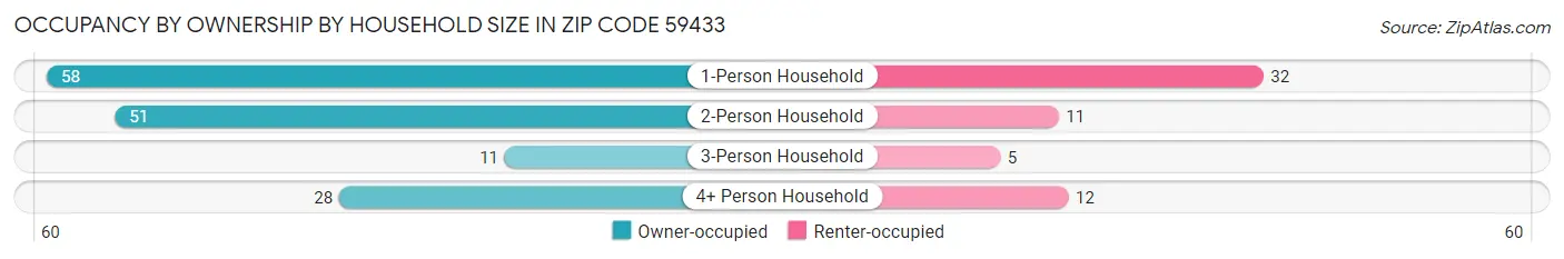 Occupancy by Ownership by Household Size in Zip Code 59433