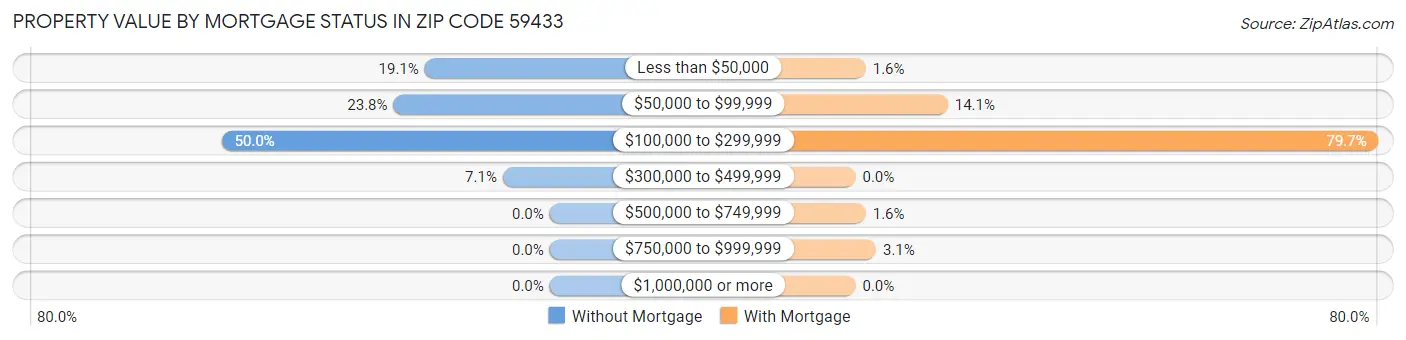 Property Value by Mortgage Status in Zip Code 59433