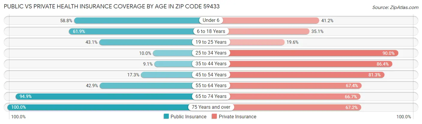 Public vs Private Health Insurance Coverage by Age in Zip Code 59433