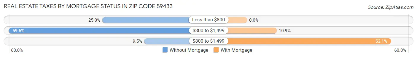 Real Estate Taxes by Mortgage Status in Zip Code 59433