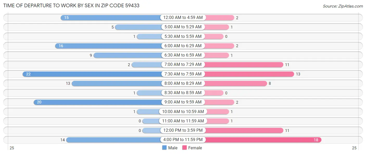 Time of Departure to Work by Sex in Zip Code 59433