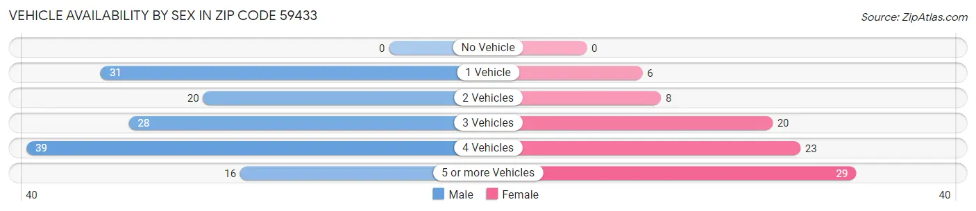 Vehicle Availability by Sex in Zip Code 59433
