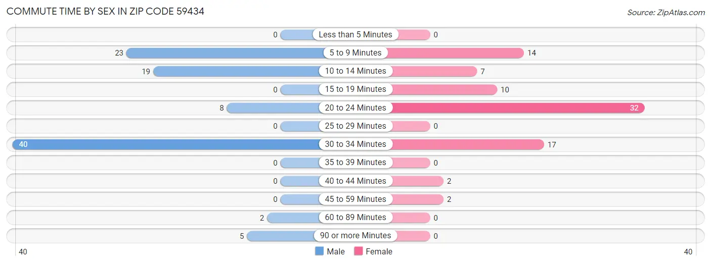 Commute Time by Sex in Zip Code 59434