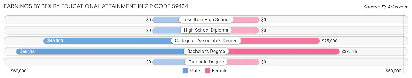 Earnings by Sex by Educational Attainment in Zip Code 59434