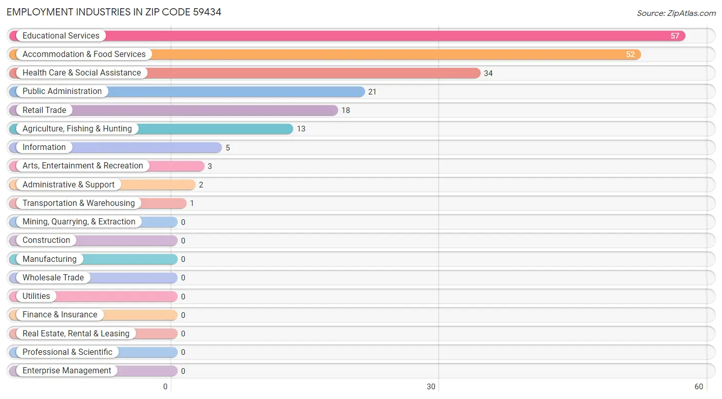 Employment Industries in Zip Code 59434