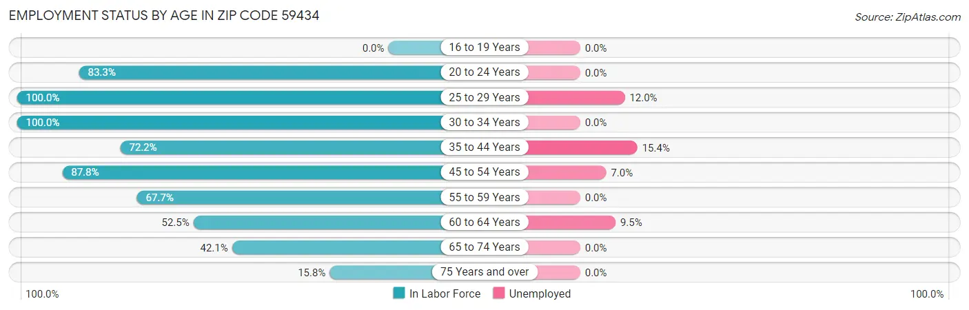 Employment Status by Age in Zip Code 59434