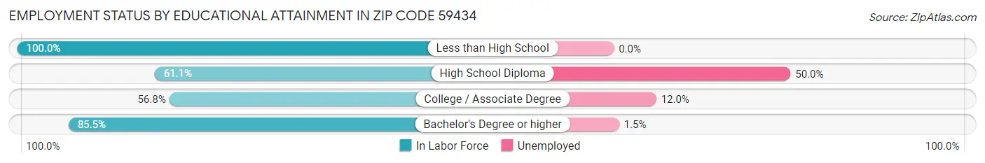 Employment Status by Educational Attainment in Zip Code 59434