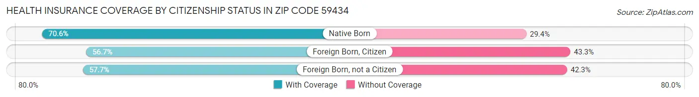 Health Insurance Coverage by Citizenship Status in Zip Code 59434
