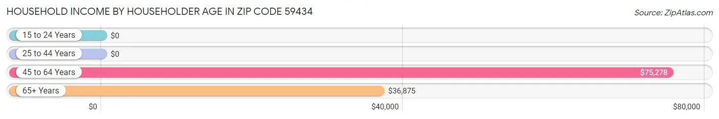 Household Income by Householder Age in Zip Code 59434