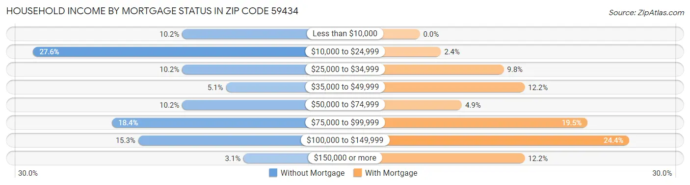 Household Income by Mortgage Status in Zip Code 59434