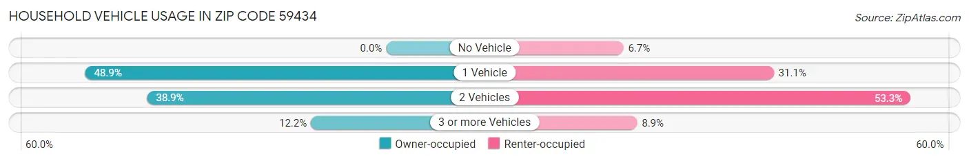 Household Vehicle Usage in Zip Code 59434