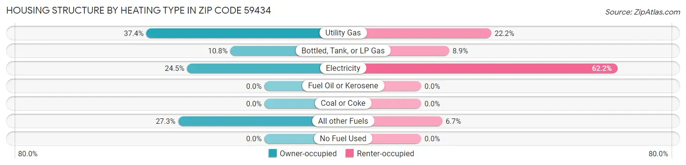 Housing Structure by Heating Type in Zip Code 59434