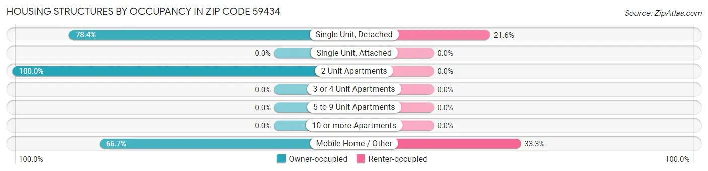 Housing Structures by Occupancy in Zip Code 59434