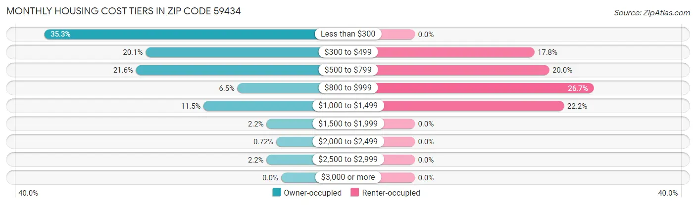 Monthly Housing Cost Tiers in Zip Code 59434