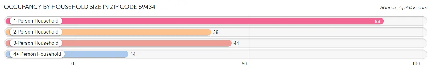 Occupancy by Household Size in Zip Code 59434