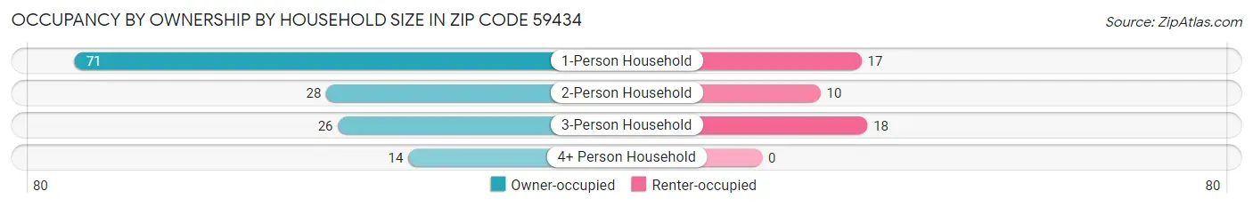 Occupancy by Ownership by Household Size in Zip Code 59434