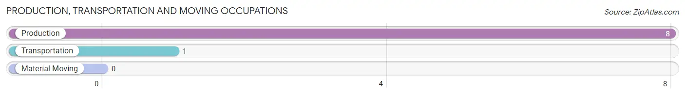 Production, Transportation and Moving Occupations in Zip Code 59434