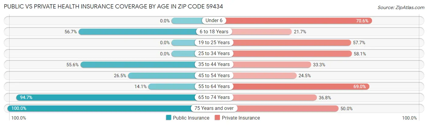 Public vs Private Health Insurance Coverage by Age in Zip Code 59434