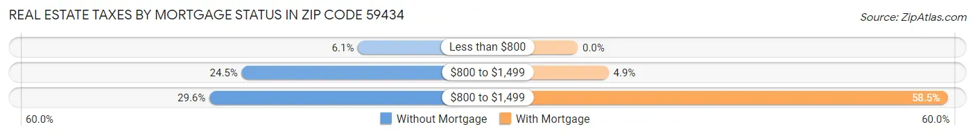 Real Estate Taxes by Mortgage Status in Zip Code 59434