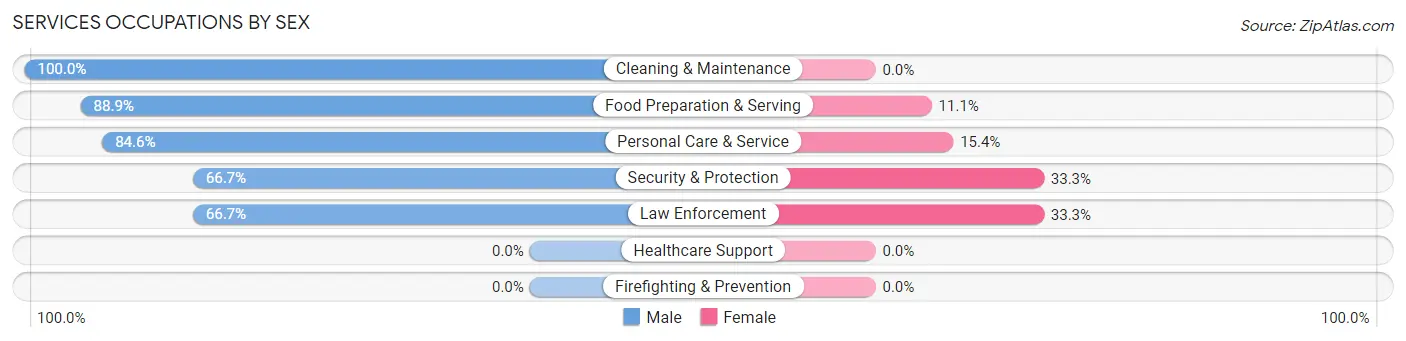 Services Occupations by Sex in Zip Code 59434
