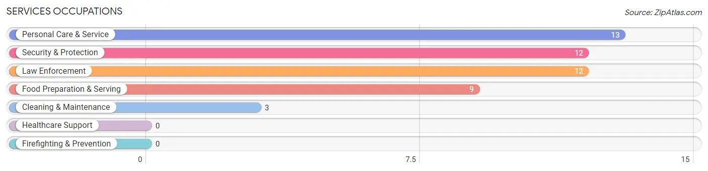 Services Occupations in Zip Code 59434