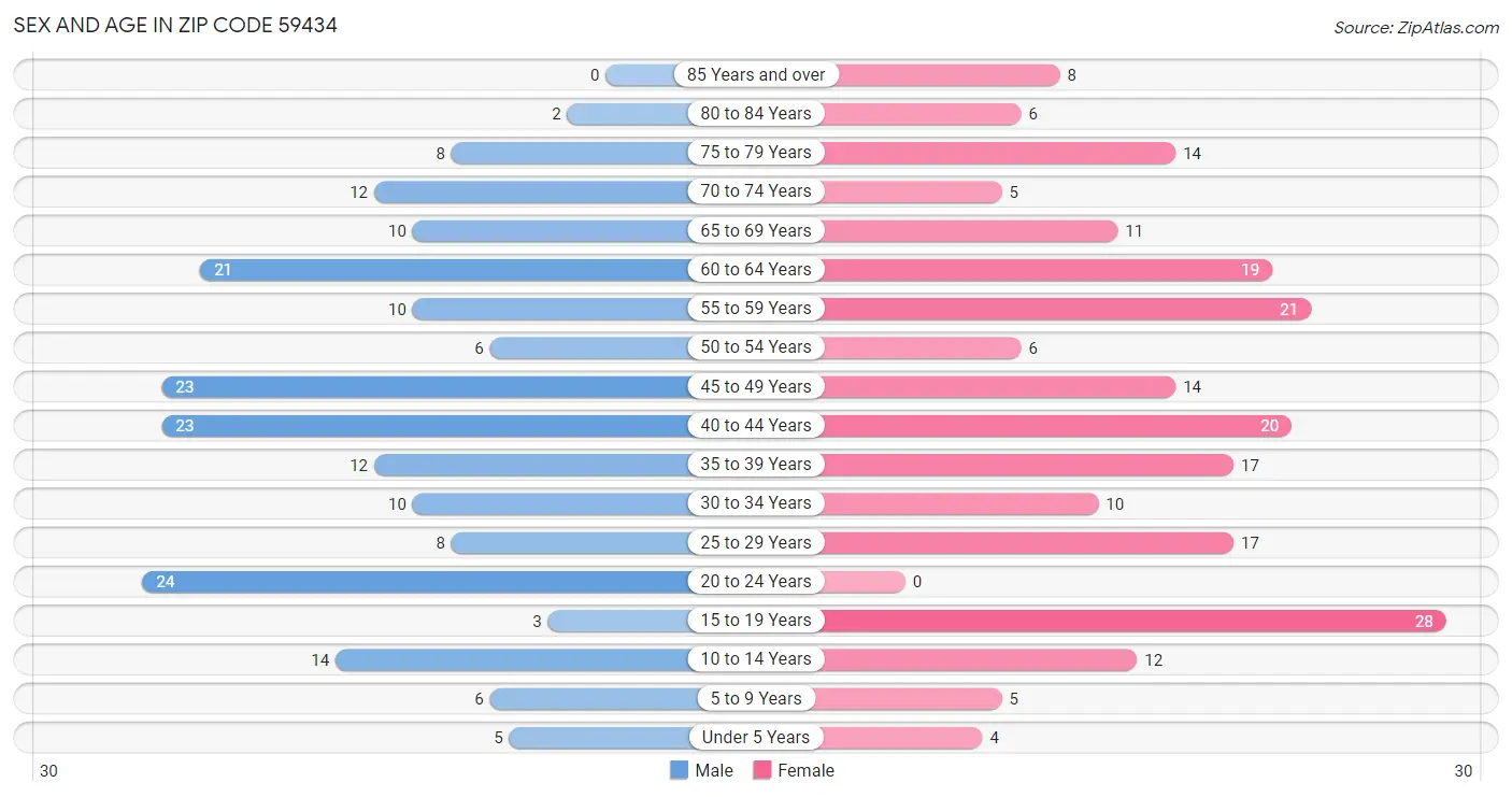 Sex and Age in Zip Code 59434