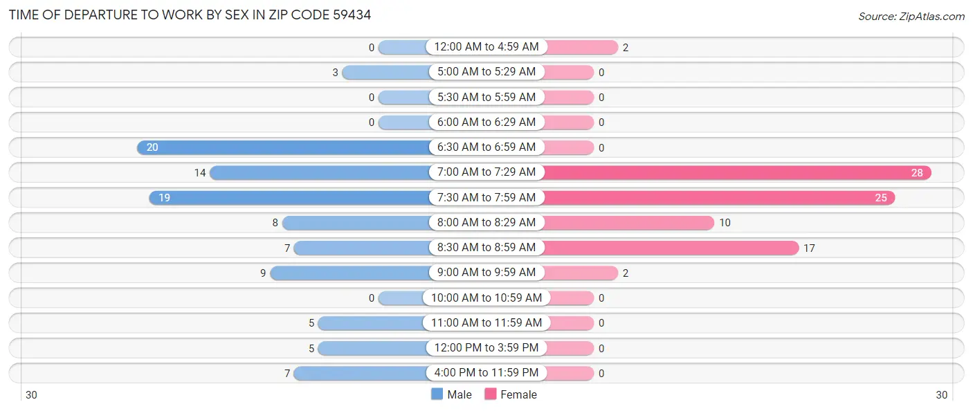 Time of Departure to Work by Sex in Zip Code 59434