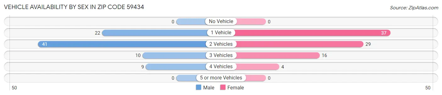 Vehicle Availability by Sex in Zip Code 59434