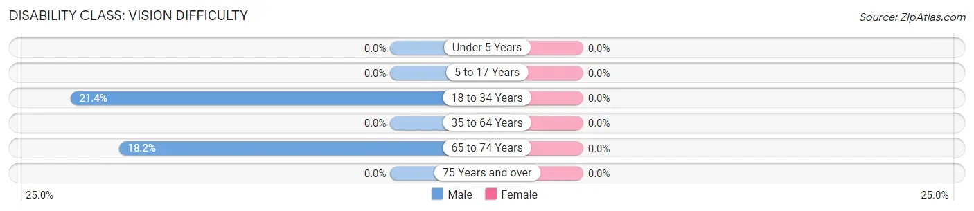 Disability in Zip Code 59434: <span>Vision Difficulty</span>