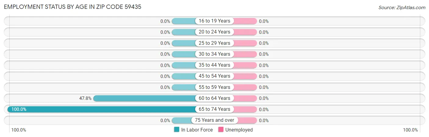 Employment Status by Age in Zip Code 59435