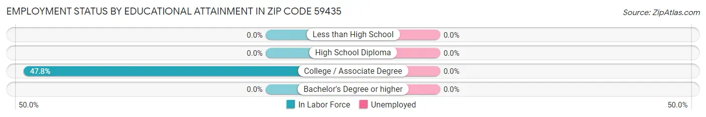 Employment Status by Educational Attainment in Zip Code 59435