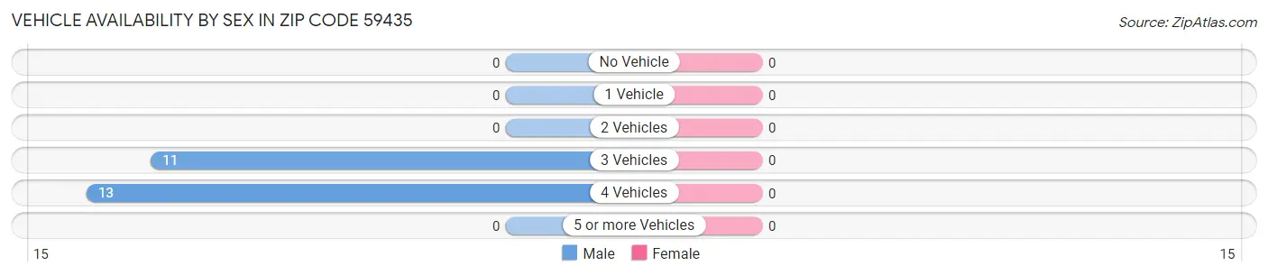 Vehicle Availability by Sex in Zip Code 59435