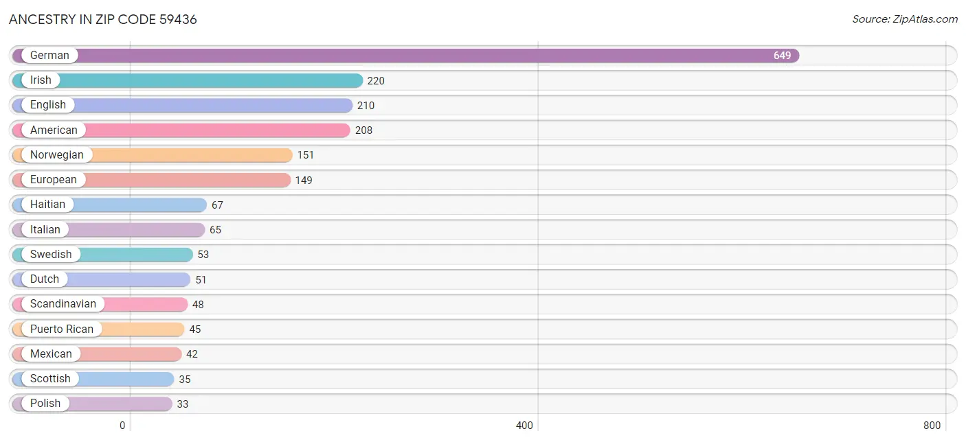 Ancestry in Zip Code 59436