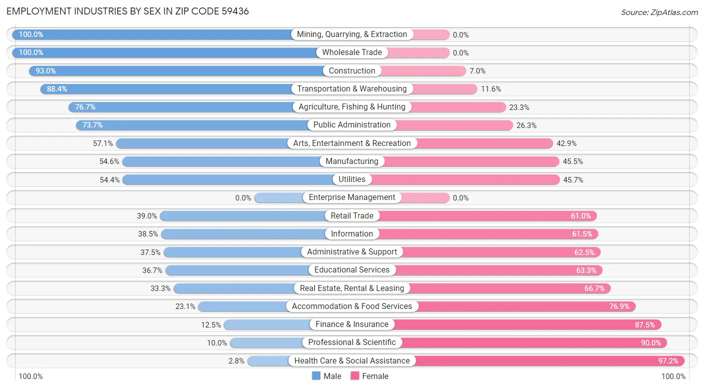 Employment Industries by Sex in Zip Code 59436