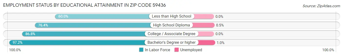 Employment Status by Educational Attainment in Zip Code 59436