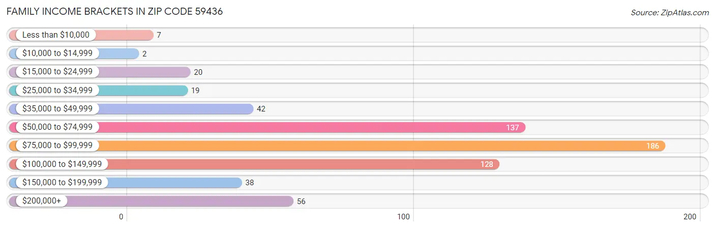 Family Income Brackets in Zip Code 59436